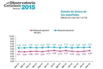 los espaoles afianzan su optimismo sobre la situacin del pas por segundo mes consecutivo los espaoles afianzan su optimismo sobre la situacin del pas por segundo mes consecutivo