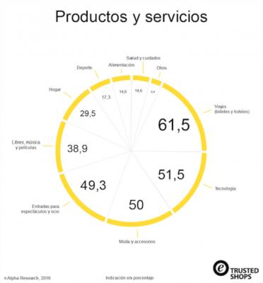 el 363 de los espantildeoles compra una o dos veces al mes en tiendas online el 363 de los espantildeoles compra una o dos veces al mes en tiendas online