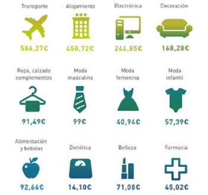los espantildeoles gastan de media unos 163 euro en sus compras online los espantildeoles gastan de media unos 163 euro en sus compras online