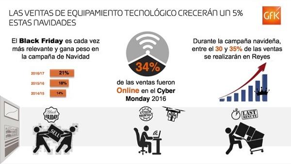 un estudio de gfk preveacute un crecimiento en las ventas de equipamiento tecnoloacutegico en navidad un estudio de gfk preveacute un crecimiento en las ventas de equipamiento tecnoloacutegico en navidad