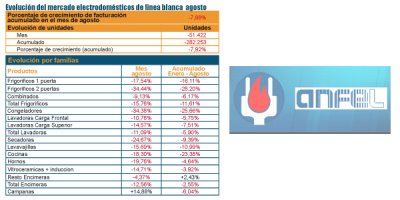 la facturacin de la lnea blanca cae un 788 en agosto la facturacin de la lnea blanca cae un 788 en agosto