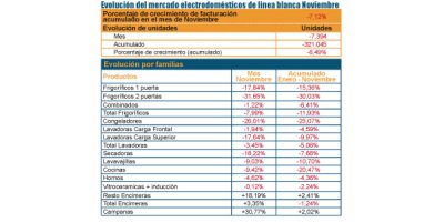 la facturacin de la lnea blanca cae un 712 de enero a noviembre de 2013 la facturacin de la lnea blanca cae un 712 de enero a noviembre de 2013