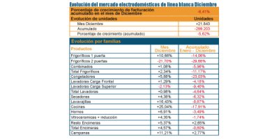 la facturacin de la lnea blanca cae un 641 en 2013 la facturacin de la lnea blanca cae un 641 en 2013