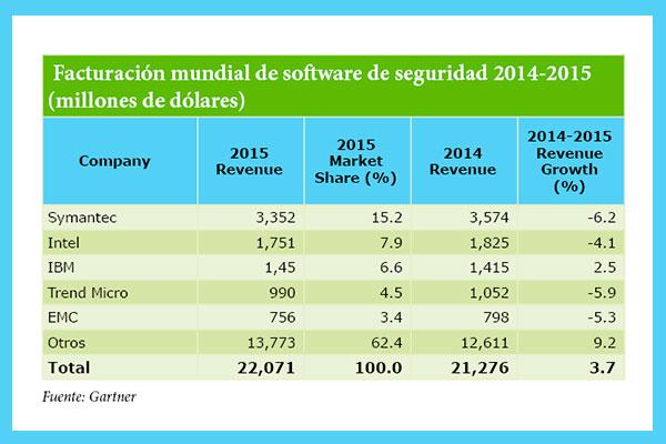 facturacioacuten mundial de software de seguridad 20142015 millones de doacutelares facturacioacuten mundial de software de seguridad 20142015 millones de doacutelares