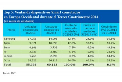 fuerte crecimiento de las ventas de dispositivos inteligentes conectados en europa durante el tercer trimestre fuerte crecimiento de las ventas de dispositivos inteligentes conectados en europa durante el tercer trimestre