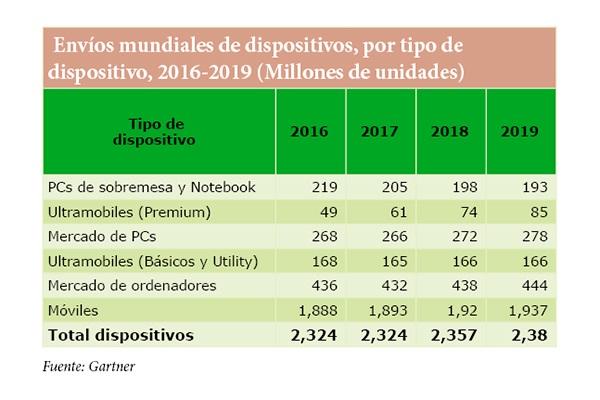 gartner pronostica un crecimiento plano del enviacuteo de dispositivos hasta 2018 gartner pronostica un crecimiento plano del enviacuteo de dispositivos hasta 2018