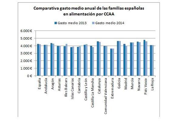 el gasto en alimentacioacuten de las familias espantildeolas sigue bajando el gasto en alimentacioacuten de las familias espantildeolas sigue bajando