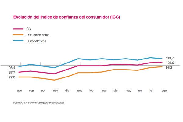 el iacutendice de confianza del consumidor alcanza un nuevo maacuteximo en el mes de agosto el iacutendice de confianza del consumidor alcanza un nuevo maacuteximo en el mes de agosto