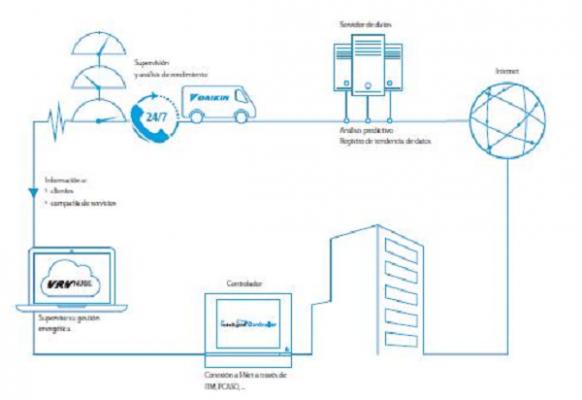 inet el exclusivo gestor integral inteligente de daikin inet el exclusivo gestor integral inteligente de daikin