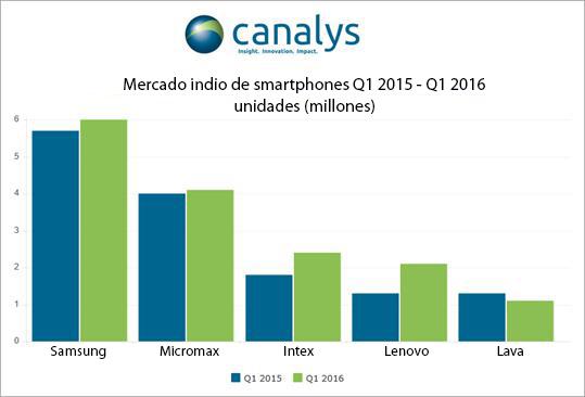 lenovo y apple crecen con rapidez en el mercado indio de smartphonesnbsp lenovo y apple crecen con rapidez en el mercado indio de smartphonesnbsp