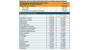 la lnea blanca cierra otro mes en positivo la lnea blanca cierra otro mes en positivo