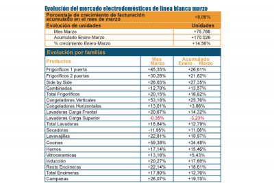 la lnea blanca se mantiene en positivo en marzo la lnea blanca se mantiene en positivo en marzo