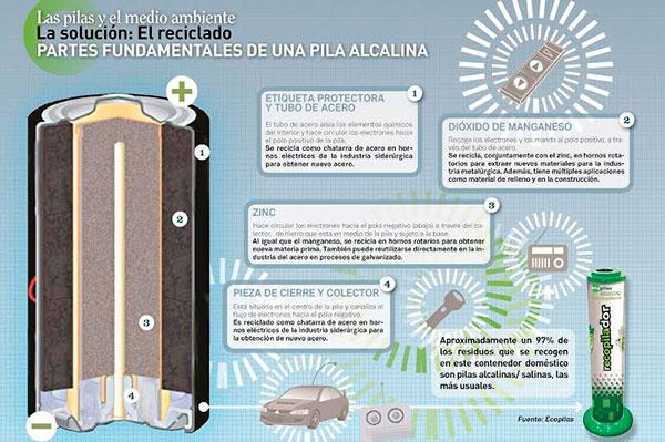 el 75 de los materiales de las pilas domsticas son reutilizables el 75 de los materiales de las pilas domsticas son reutilizables