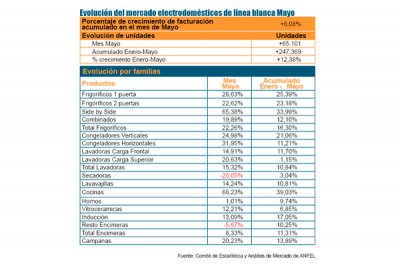 mayo un mes muy positivo para la lnea blanca mayo un mes muy positivo para la lnea blanca