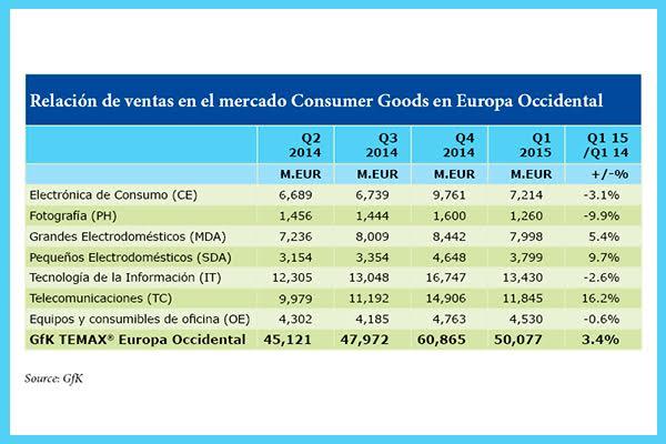 el mercado de bienes de consumo tcnicos en europa occidental crece un 34 el mercado de bienes de consumo tcnicos en europa occidental crece un 34