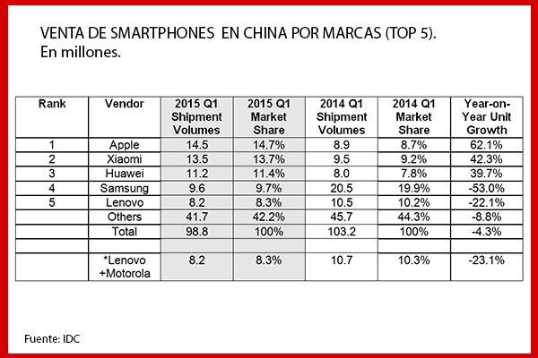 el mercado chino de smartphones se contrae por primera vez en seis aos el mercado chino de smartphones se contrae por primera vez en seis aos
