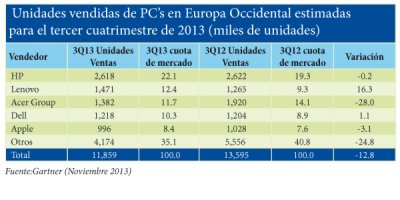 el mercado del pc en europa occidental cae un 12 el mercado del pc en europa occidental cae un 12
