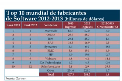 el mercado mundial de software creci un 48 en 2013 el mercado mundial de software creci un 48 en 2013