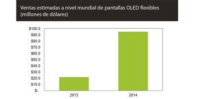 futuro prometedor para las pantallas oled flexibles futuro prometedor para las pantallas oled flexibles