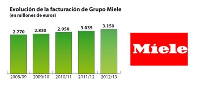 miele cierra su ltimo ejercicio con una facturacin de 3150 millones de euros
miele cierra su ltimo ejercicio con una facturacin de 3150 millones de euros