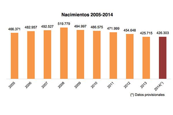la natalidad aument en espaa en 2014 un 01 la natalidad aument en espaa en 2014 un 01