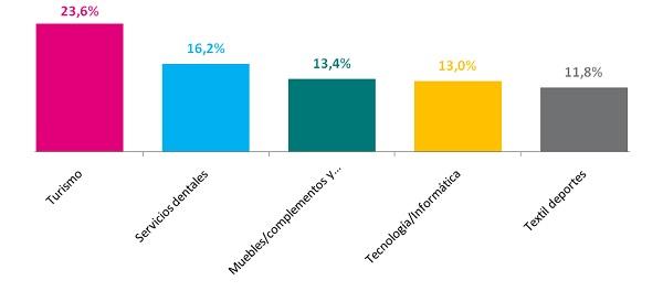 el optimismo de los consumidores retrocede a niveles de septiembre de 2015 el optimismo de los consumidores retrocede a niveles de septiembre de 2015