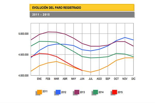 el paro baja en junio en 94727 personas el paro baja en junio en 94727 personas