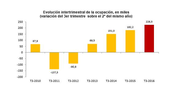 el paro disminuye hasta el 19 el paro disminuye hasta el 19
