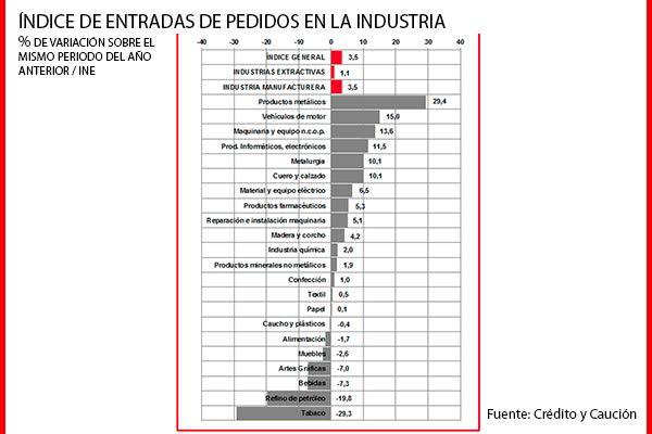 los pedidos de la industria en espantildea crecen un 35 los pedidos de la industria en espantildea crecen un 35