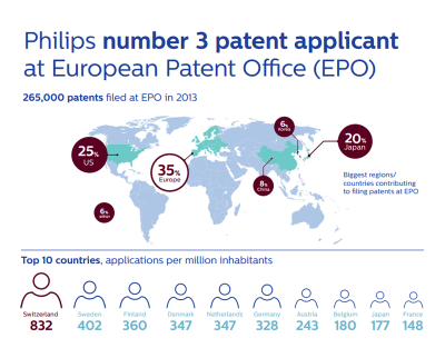 philips escala hasta la tercera posicin de solicitantes de patentes a nivel mundial philips escala hasta la tercera posicin de solicitantes de patentes a nivel mundial