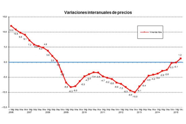 el precio medio del m2 de la vivienda libre en espantildea subioacute un 13nbsp el precio medio del m2 de la vivienda libre en espantildea subioacute un 13nbsp