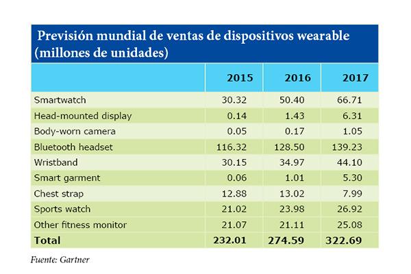 la previsioacuten mundial de ventas de dispositivos wearables seraacute de 51 millones de unidades la previsioacuten mundial de ventas de dispositivos wearables seraacute de 51 millones de unidades
