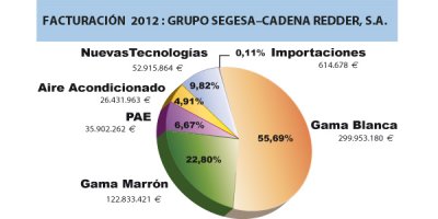 segesaredder factur cerca de 540 millones de euros en 2012 segesaredder factur cerca de 540 millones de euros en 2012