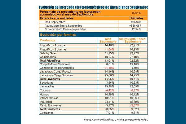 un septiembre estable en las ventas de electrodomeacutesticos de liacutenea blancanbsp un septiembre estable en las ventas de electrodomeacutesticos de liacutenea blancanbsp