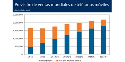 los smartphones superarn el 80 de las ventas de mviles mundiales en 2017 los smartphones superarn el 80 de las ventas de mviles mundiales en 2017