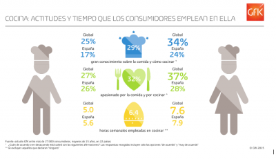 slo el 27 de los espaoles siente pasin por la comida y por cocinar slo el 27 de los espaoles siente pasin por la comida y por cocinar