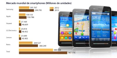 todas las grandes marcas de consumo quieren estar presentes en el mercado de smartphones
todas las grandes marcas de consumo quieren estar presentes en el mercado de smartphones