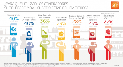 tomar fotos contactar con amigos y comparar precios los usos ms frecuentes del mvil en las tiendas tomar fotos contactar con amigos y comparar precios los usos ms frecuentes del mvil en las tiendas