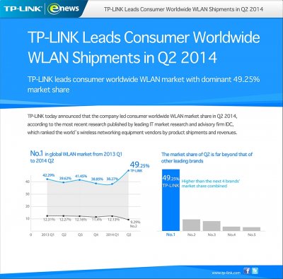 tplink lidera el ranking de fabricantes en ventas de dispositivos wlan tplink lidera el ranking de fabricantes en ventas de dispositivos wlan