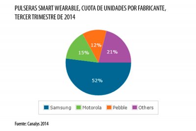 la venta de pulseras wearable crece un 37 en el tercer trimestre la venta de pulseras wearable crece un 37 en el tercer trimestre
