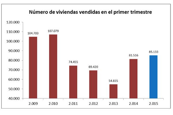la venta de viviendas sube un 44 en el primer trimestre de 2015 la venta de viviendas sube un 44 en el primer trimestre de 2015