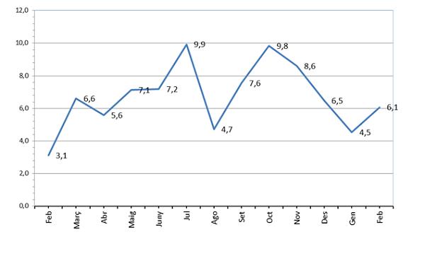 las ventas de comertia crecieron un 61 en el mes de febrero las ventas de comertia crecieron un 61 en el mes de febrero