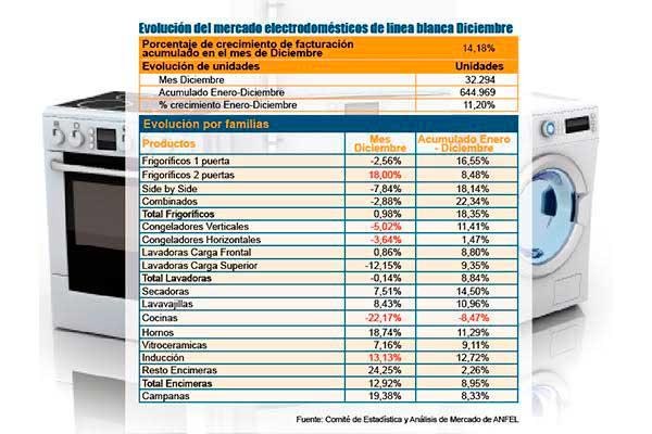 las ventas de electrodomeacutesticos cierran 2015 con signo positivo las ventas de electrodomeacutesticos cierran 2015 con signo positivo