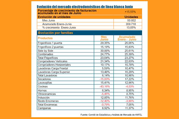 las ventas de electrodomeacutesticos de liacutenea blanca se mantienen estables las ventas de electrodomeacutesticos de liacutenea blanca se mantienen estables