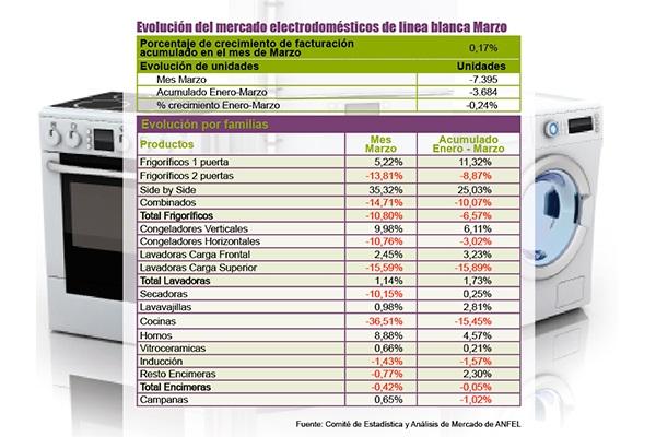 las ventas de electrodomeacutesticos de liacutenea blanca descienden cerca de un 017 las ventas de electrodomeacutesticos de liacutenea blanca descienden cerca de un 017
