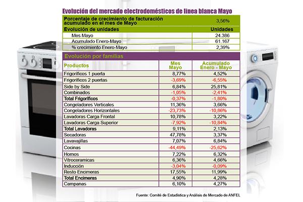las ventas de electrodomeacutesticos de liacutenea blanca aumentan maacutes de un 35nbsp las ventas de electrodomeacutesticos de liacutenea blanca aumentan maacutes de un 35nbsp