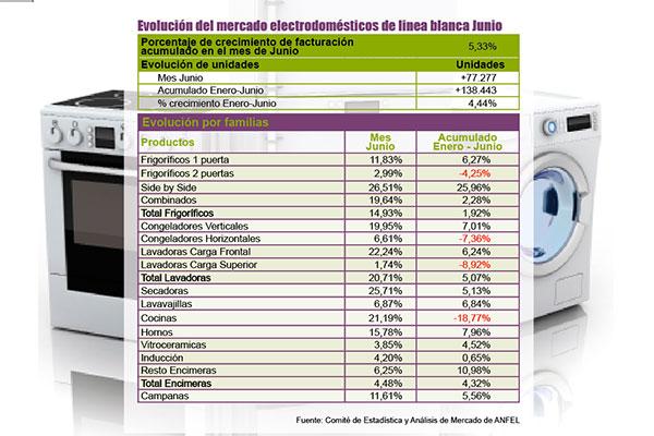 las ventas de electrodomeacutesticos de liacutenea blanca aumentan un 533 las ventas de electrodomeacutesticos de liacutenea blanca aumentan un 533