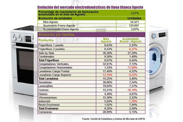 las ventas de electrodomeacutesticos de liacutenea blanca aumentan un 367 las ventas de electrodomeacutesticos de liacutenea blanca aumentan un 367