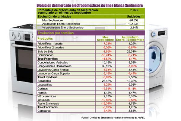 las ventas de electrodomeacutesticos de liacutenea blanca aumentan un 276 las ventas de electrodomeacutesticos de liacutenea blanca aumentan un 276
