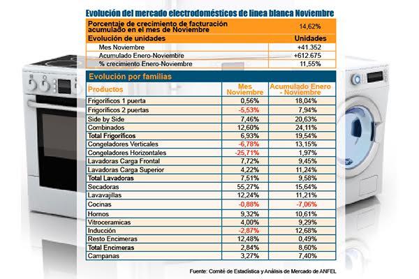 las ventas de electrodomeacutesticos mantiene unos resultados positivos en octubre las ventas de electrodomeacutesticos mantiene unos resultados positivos en octubre